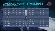 Top 16 teams rankings after Day 1 of New State Invitational (Image via Snapdragon)
